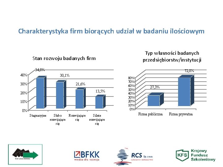 Charakterystyka firm biorących udział w badaniu ilościowym Typ własności badanych przedsiębiorstw/instytucji Stan rozwoju badanych