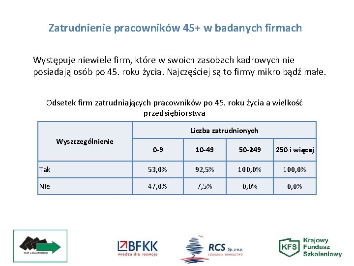 Zatrudnienie pracowników 45+ w badanych firmach Występuje niewiele firm, które w swoich zasobach kadrowych