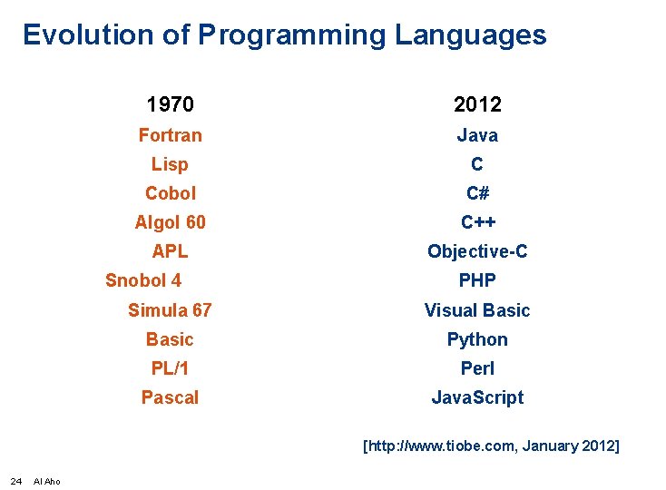 Evolution of Programming Languages 1970 2012 Fortran Java Lisp C Cobol C# Algol 60