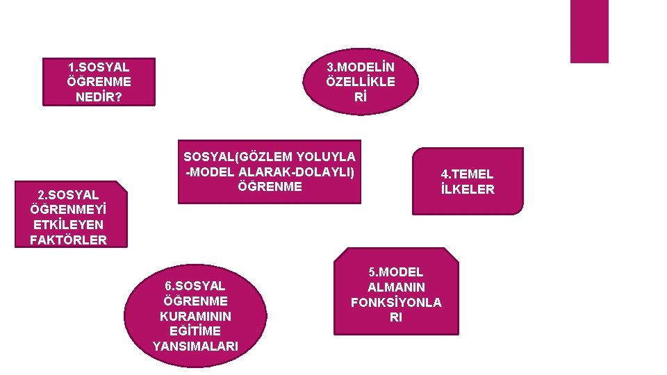 1. SOSYAL ÖĞRENME NEDİR? 2. SOSYAL ÖĞRENMEYİ ETKİLEYEN FAKTÖRLER 3. MODELİN ÖZELLİKLE Rİ SOSYAL(GÖZLEM