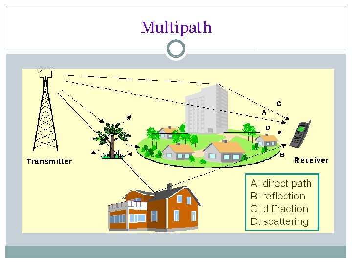 Multipath 