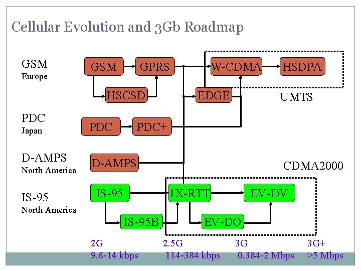 Cellular Evolution and 3 Gb Roadmap GSM Europe GSM GPRS HSCSD PDC Japan D-AMPS