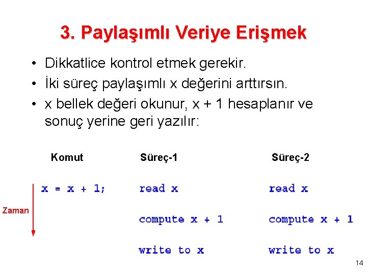 3. Paylaşımlı Veriye Erişmek • Dikkatlice kontrol etmek gerekir. • İki süreç paylaşımlı x