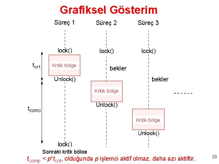 Grafiksel Gösterim Süreç 1 Kritik bölge Süreç 2 Süreç 3 bekler Kritik bölge Sonraki