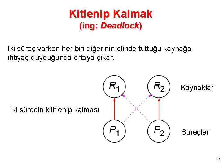 Kitlenip Kalmak (ing: Deadlock) İki süreç varken her biri diğerinin elinde tuttuğu kaynağa ihtiyaç