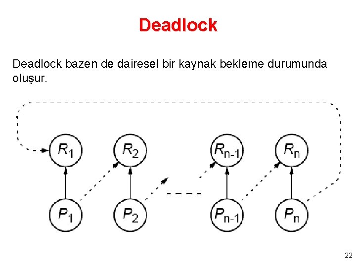 Deadlock bazen de dairesel bir kaynak bekleme durumunda oluşur. 22 