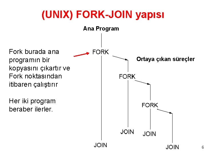 (UNIX) FORK-JOIN yapısı Ana Program Fork burada ana programın bir kopyasını çıkartır ve Fork
