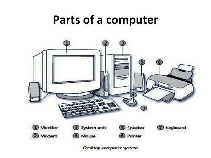 Parts of a computer Parts of a computer