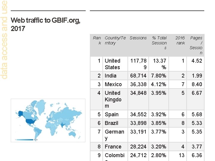 data access and us Web traffic to GBIF. org, 2017 Ran k Country/Te Sessions