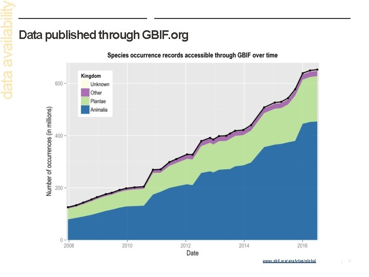 data availabilit Data published through GBIF. org www. gbif. org/analytics/global | 6 