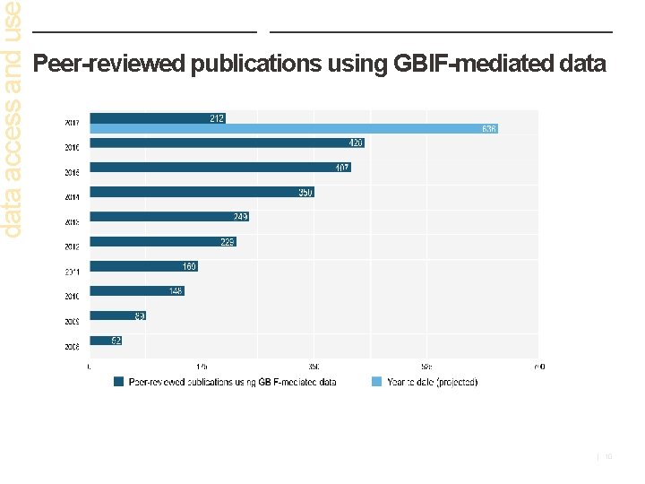 data access and us Peer-reviewed publications using GBIF-mediated data | 10 