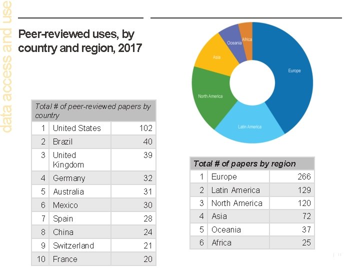 data access and us Peer-reviewed uses, by country and region, 2017 Total # of