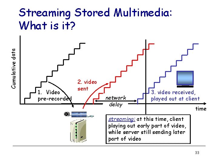 Cumulative data Streaming Stored Multimedia: What is it? 1. Video pre-recorded 2. video sent