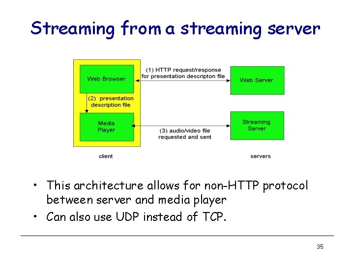 Streaming from a streaming server • This architecture allows for non-HTTP protocol between server