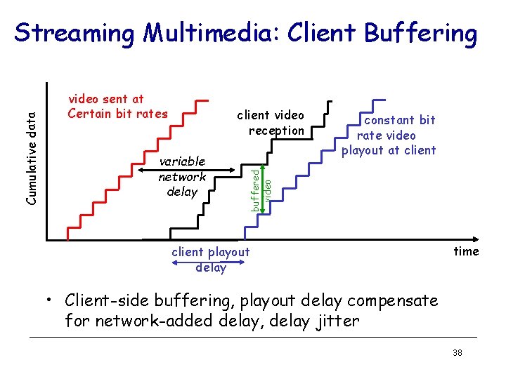 video sent at Certain bit rates client video reception variable network delay constant bit