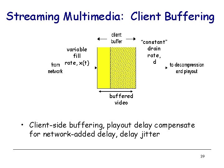Streaming Multimedia: Client Buffering “constant” drain rate, d variable fill rate, x(t) buffered video