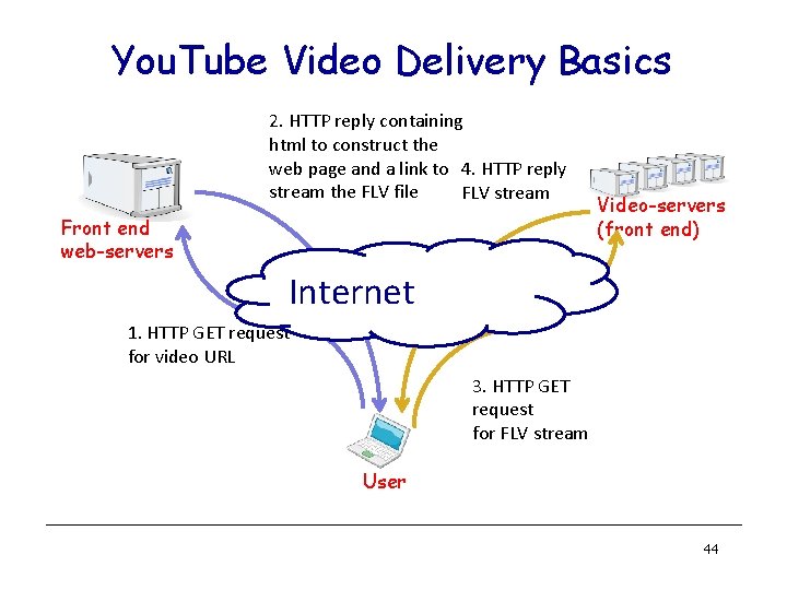 You. Tube Video Delivery Basics 2. HTTP reply containing html to construct the web