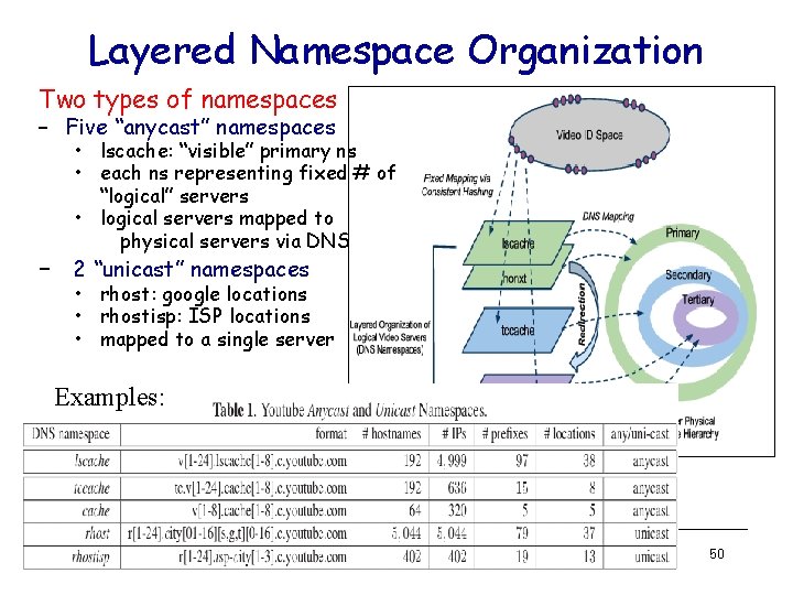 Layered Namespace Organization Two types of namespaces – Five “anycast” namespaces • lscache: “visible”