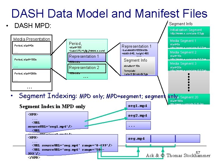 DASH Data Model and Manifest Files • DASH MPD: Segment Info Initialization Segment http: