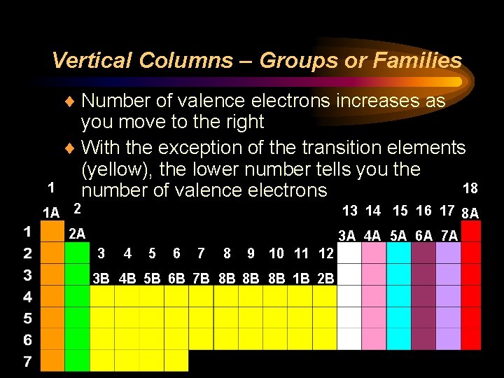 Vertical Columns – Groups or Families ¨ Number of valence electrons increases as 1