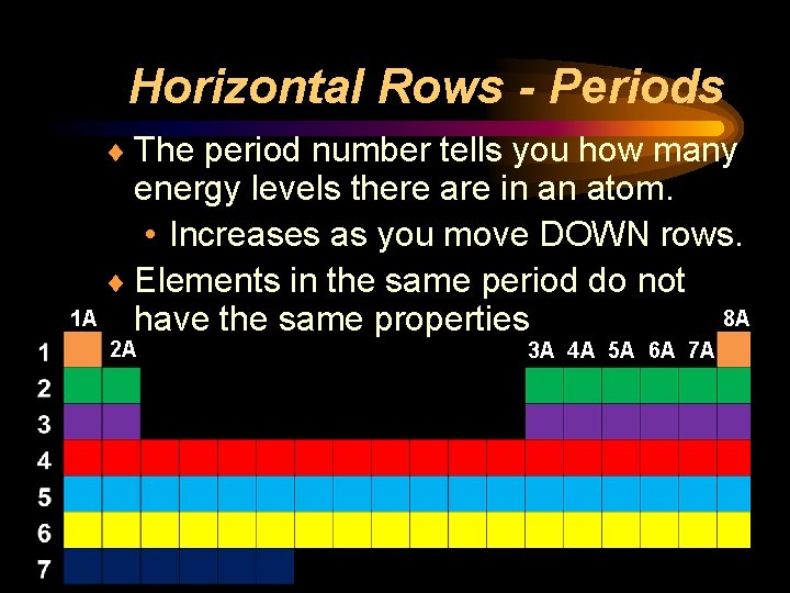 Horizontal Rows - Periods ¨ The period number tells you how many energy levels