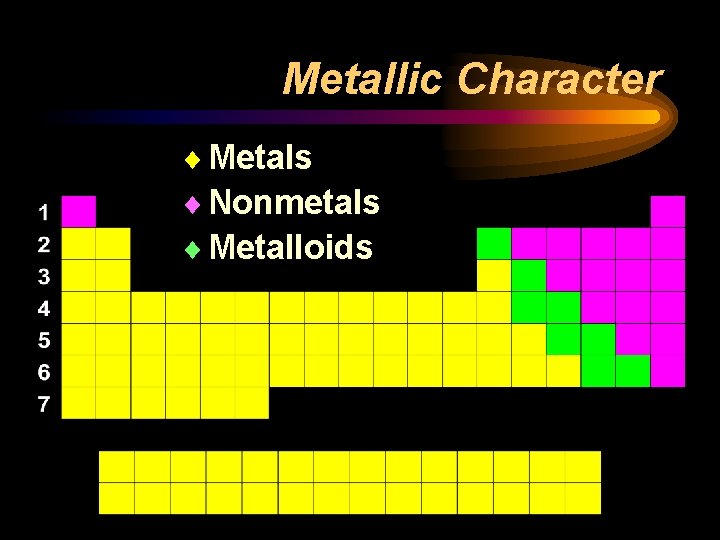 Metallic Character ¨ Metals ¨ Nonmetals ¨ Metalloids 