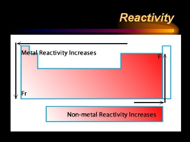 Reactivity 