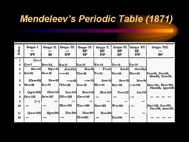 Mendeleev’s Periodic Table (1871) 