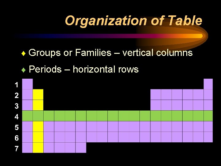 Organization of Table ¨ Groups or Families – vertical columns ¨ Periods – horizontal