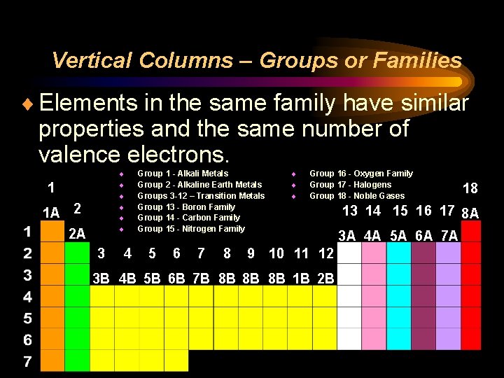 Vertical Columns – Groups or Families ¨ Elements in the same family have similar