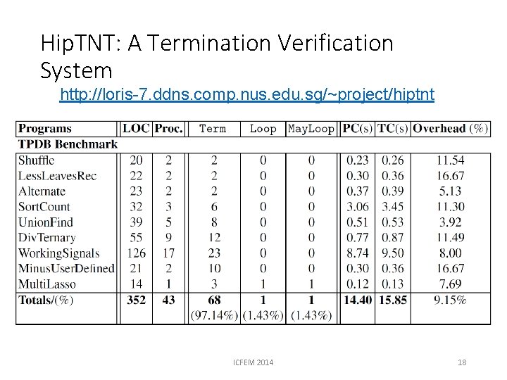 Hip. TNT: A Termination Verification System http: //loris-7. ddns. comp. nus. edu. sg/~project/hiptnt ICFEM
