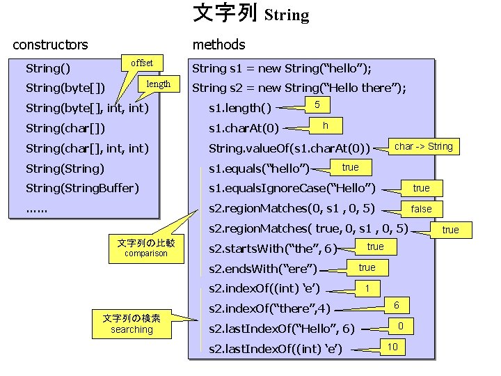 文字列 String constructors methods offset String() length String(byte[]) String s 1 = new String(“hello”);