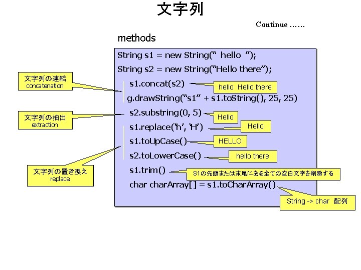 文字列 Continue …… methods String s 1 = new String(“ hello ”); String s 文字列 Continue …… methods String s 1 = new String(“ hello ”); String s