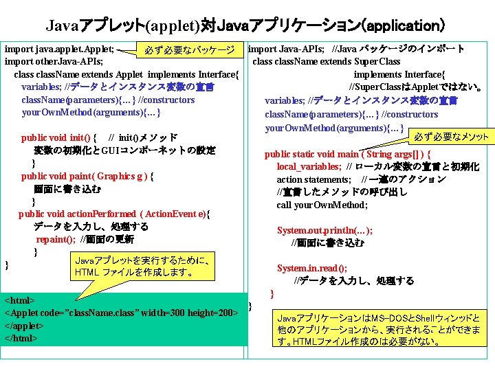 Javaアプレット(applet)対Javaアプリケーション(application) import java. applet. Applet; 必ず必要なパッケージ import Java-APIs; //Java パッケージのインポート import other. Java-APIs; class. Javaアプレット(applet)対Javaアプリケーション(application) import java. applet. Applet; 必ず必要なパッケージ import Java-APIs; //Java パッケージのインポート import other. Java-APIs; class.