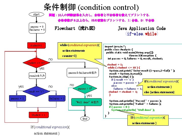 条件制御 (condition control) start 問題: 10人の試験結果を入力し,合格者と不合格者を数えてプリントする. 合格者数が8以上なら,ほめ言葉をプリントする.1: 合格, 0: 不合格 passes = 0 failures 条件制御 (condition control) start 問題: 10人の試験結果を入力し,合格者と不合格者を数えてプリントする. 合格者数が8以上なら,ほめ言葉をプリントする.1: 合格, 0: 不合格 passes = 0 failures