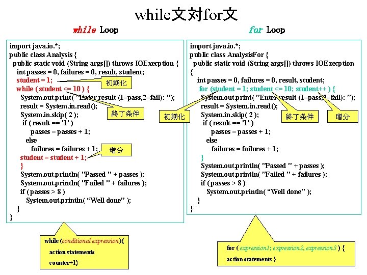 while文対for文 while Loop import java. io. *; public class Analysis { public static void while文対for文 while Loop import java. io. *; public class Analysis { public static void