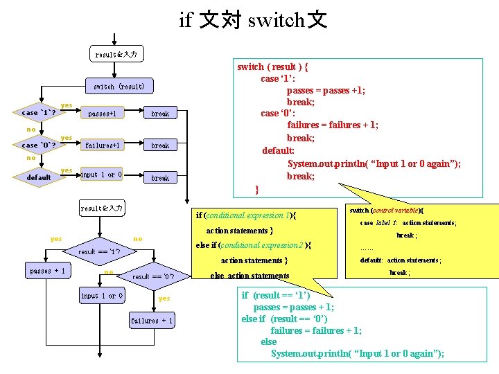 if 文対 switch文 resultを入力 switch (result) case `1`? no case `0`? yes passes+1 break if 文対 switch文 resultを入力 switch (result) case `1`? no case `0`? yes passes+1 break