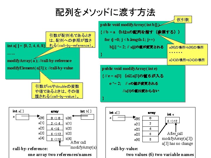 配列をメソッドに渡す方法 仮引数 public void modify. Array( int b[] ) 引数が配列名であるとき は、配列への参照が渡さ int a[ ]