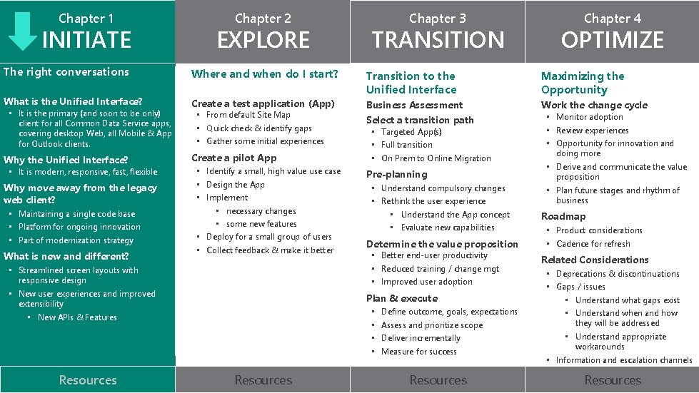 Chapter 1 INITIATE Chapter 2 EXPLORE The right conversations Where and when do I