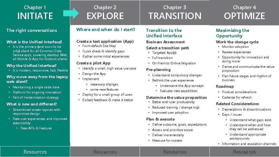 Chapter 1 INITIATE Chapter 2 EXPLORE The right conversations Where and when do I