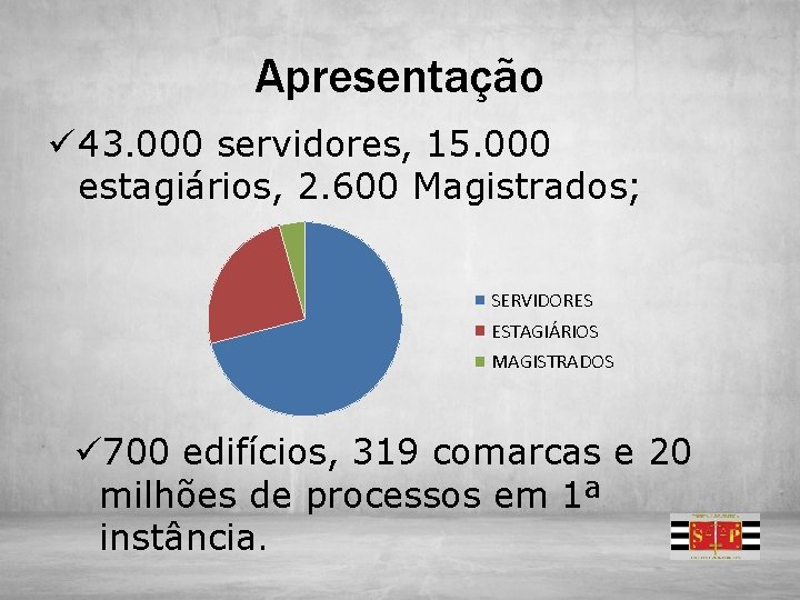 Apresentação ü 43. 000 servidores, 15. 000 estagiários, 2. 600 Magistrados; SERVIDORES ESTAGIÁRIOS MAGISTRADOS