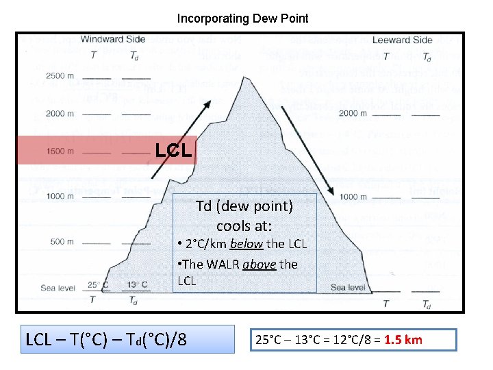 Incorporating Dew Point LCL Td (dew point) cools at: • 2°C/km below the LCL