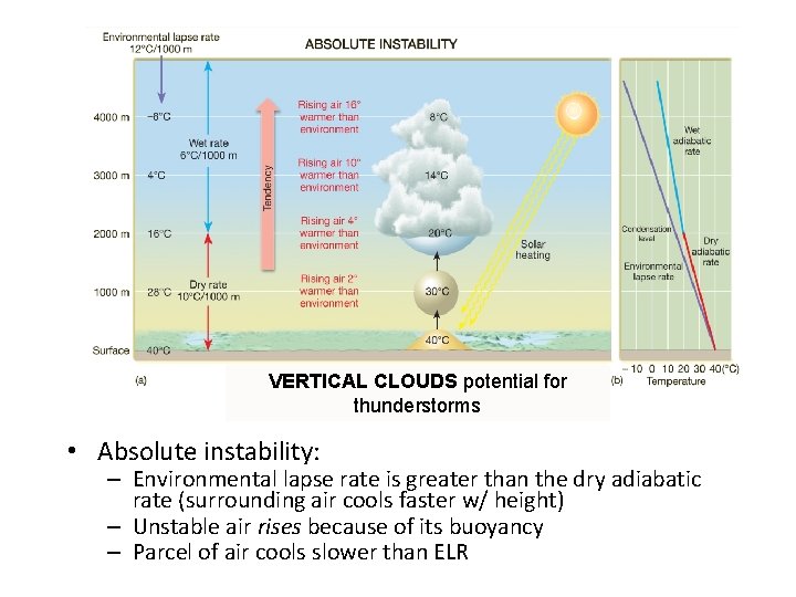 VERTICAL CLOUDS potential for thunderstorms • Absolute instability: – Environmental lapse rate is greater