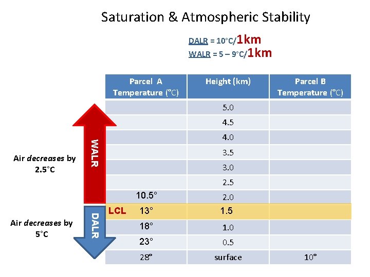 Saturation & Atmospheric Stability DALR = 10°C/1 km WALR = 5 – 9°C/1 km