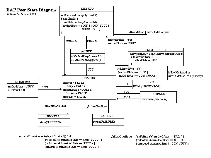 METHOD EAP Peer State Diagram Vollbrecht, Petroni 2003 int. Check = do. Integrity. Check()