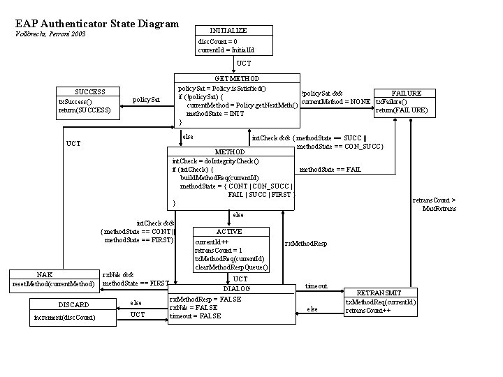 EAP Authenticator State Diagram INITIALIZE Vollbrecht, Petroni 2003 disc. Count = 0 current. Id
