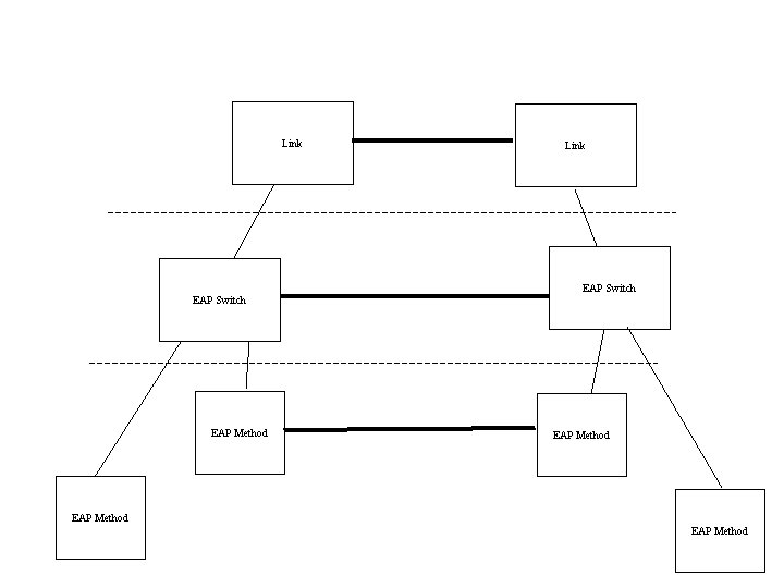 Link EAP Switch EAP Method 