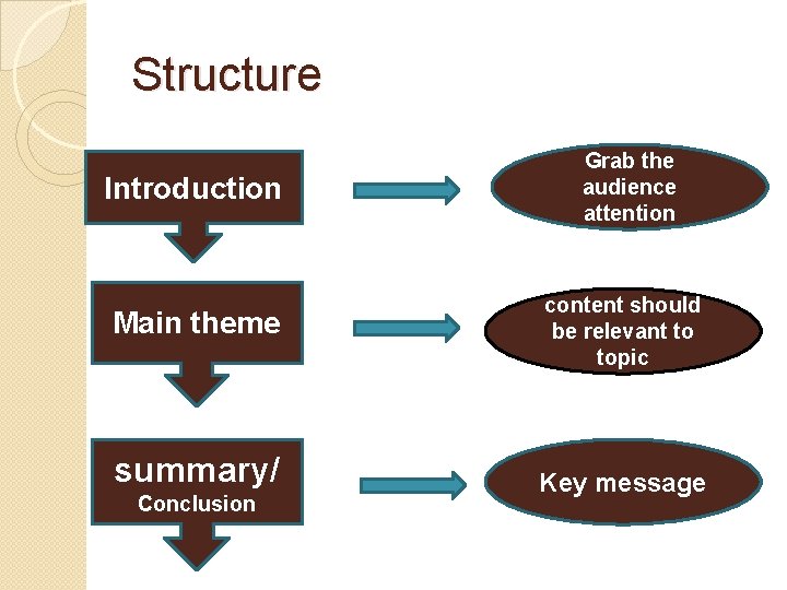 Structure Grab the audience attention Introduction Get Attention Main theme content should be relevant