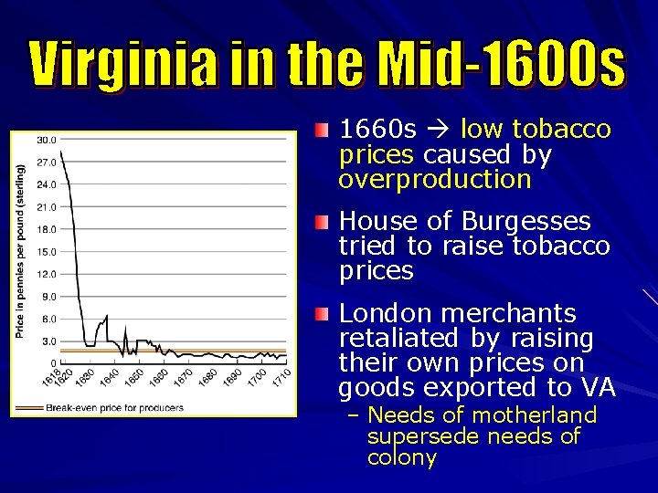 1660 s low tobacco prices caused by overproduction House of Burgesses tried to raise