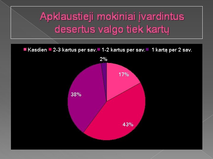 Apklaustieji mokiniai įvardintus desertus valgo tiek kartų Kasdien 2 -3 kartus per sav. 1